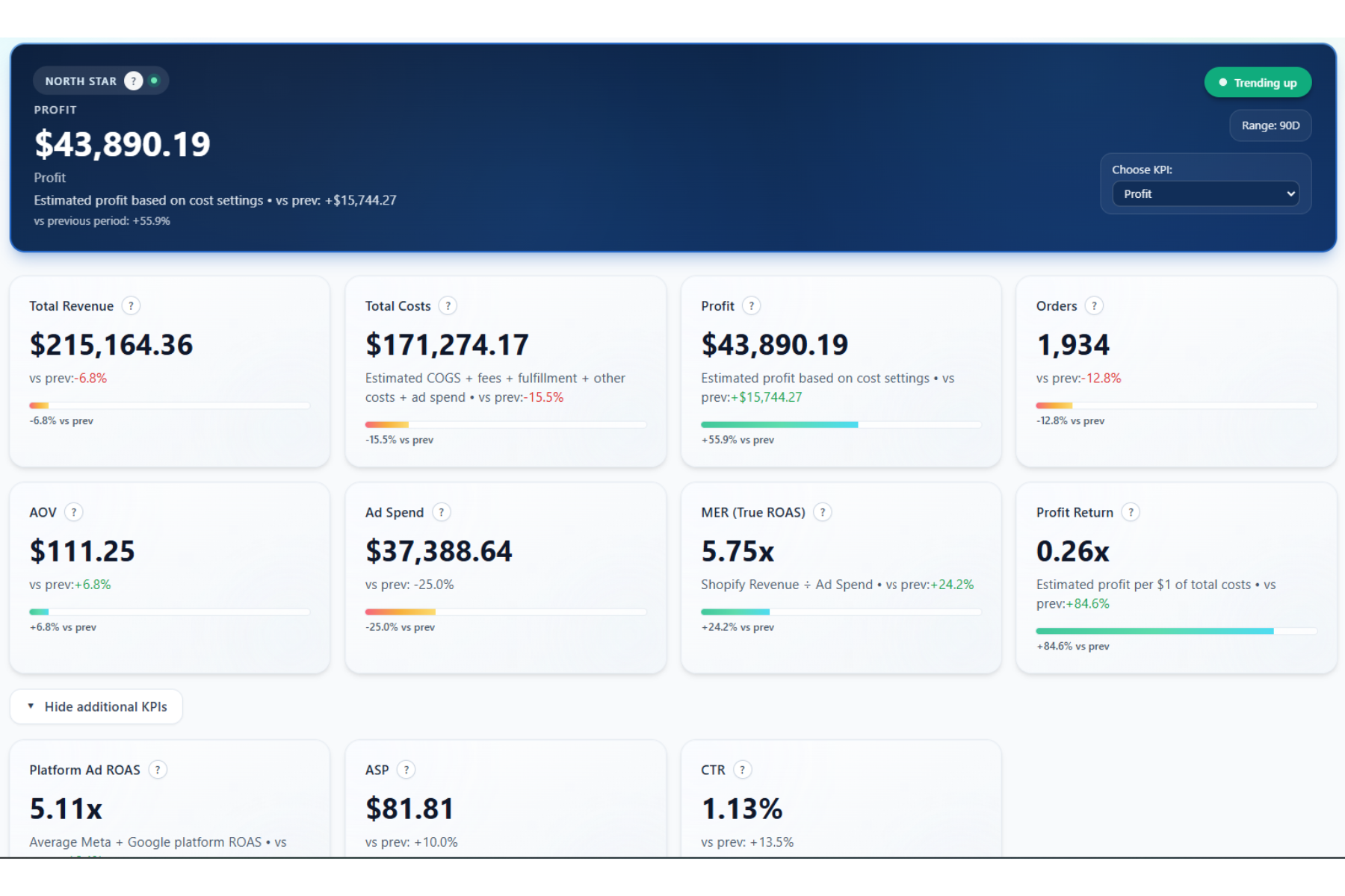ScaleAble profit overview — profit plotted against daily ad spend