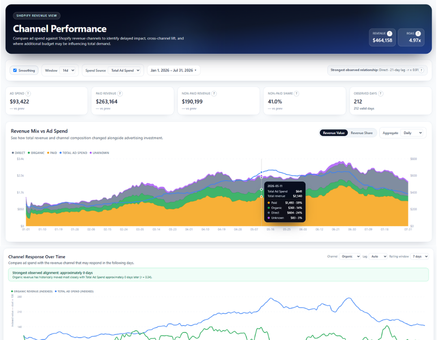 Channel revenue — paid, organic and direct against ad spend