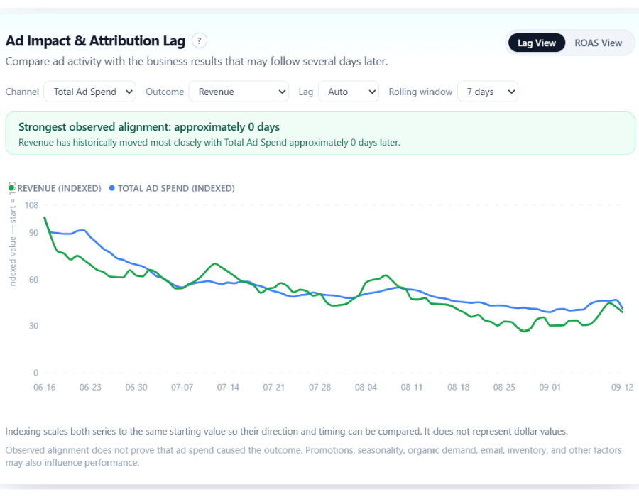 Blended MER / True ROAS vs. platform-reported ROAS